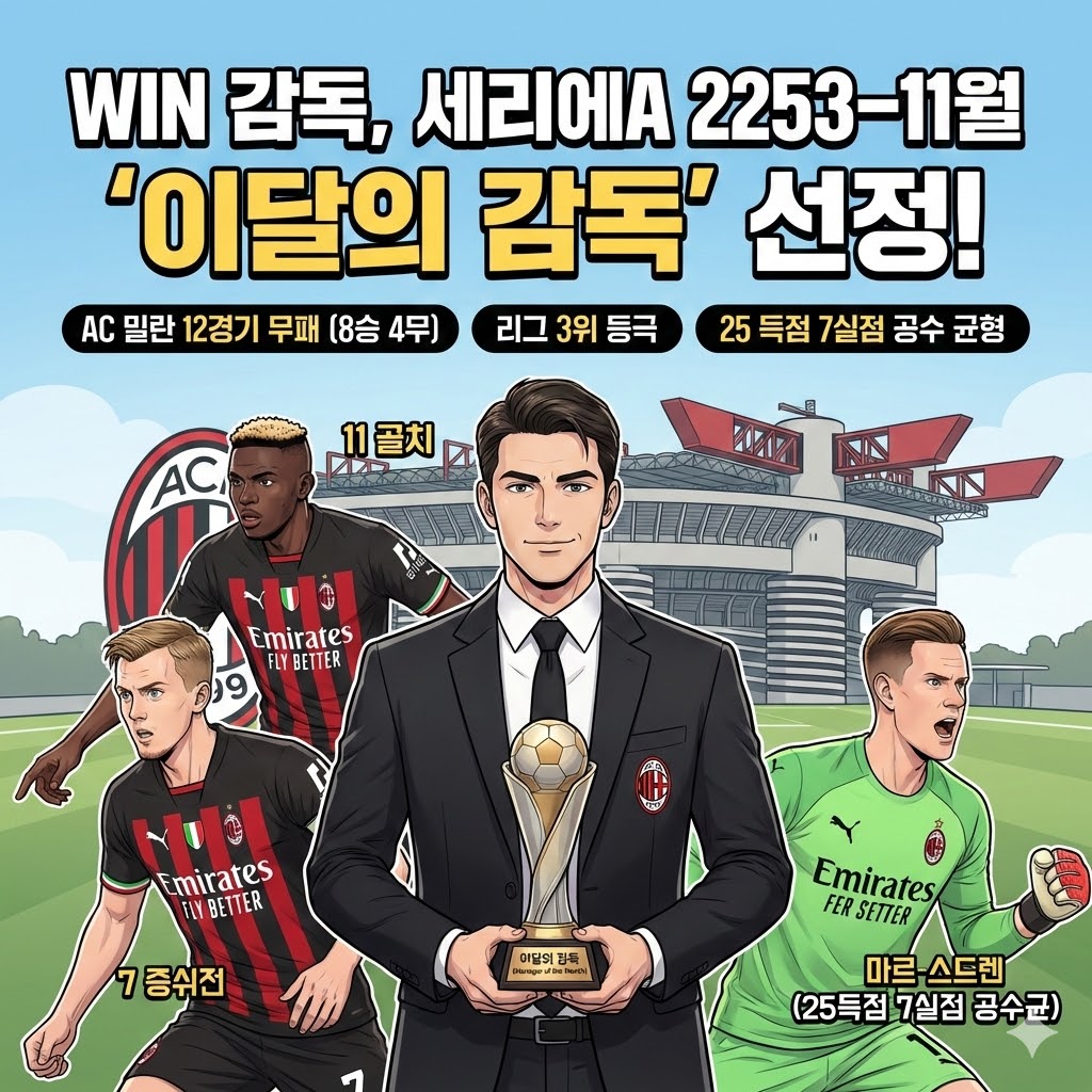 무패 질주! WIN 감독, 세리에A 이달의 감독 등극